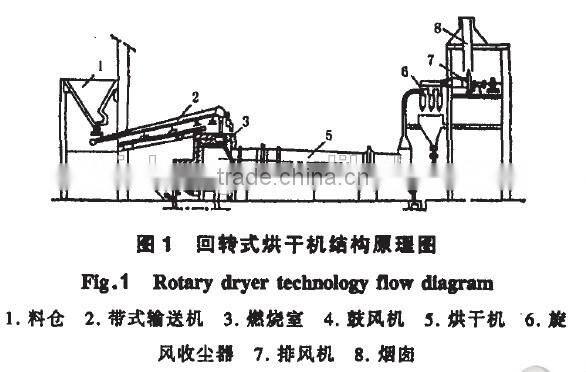 2014 Hot Sale Sawdust Drier, Sawdust Drier machine, Sawdust Drying System