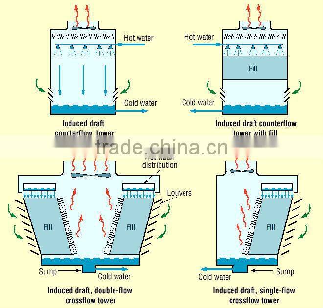 750mm cooling tower fill/plastic film for cooling tower