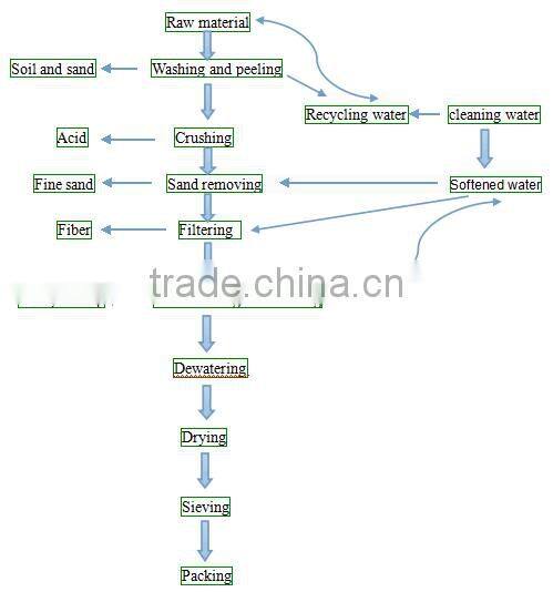 Low price top quality potato starch flour processing machinery