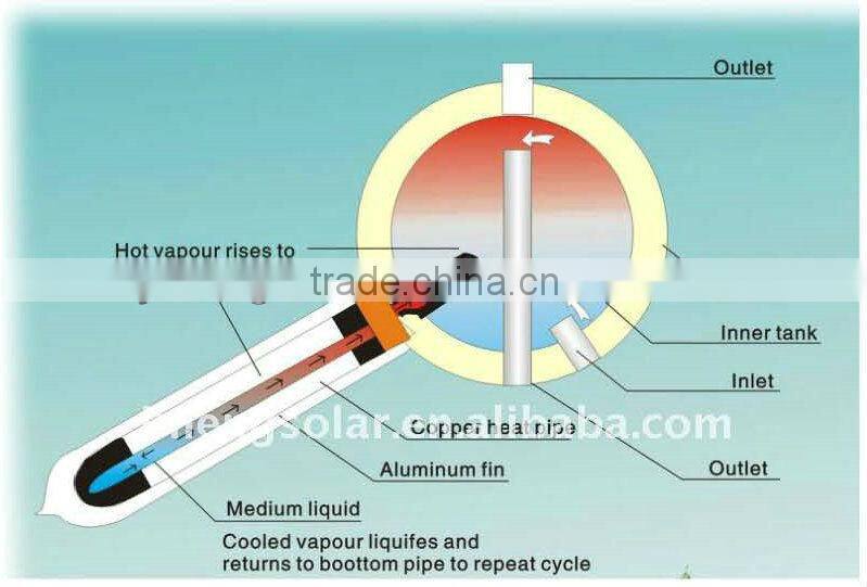 Integrated Evacuated Tube Pressurized Solar Water Heater