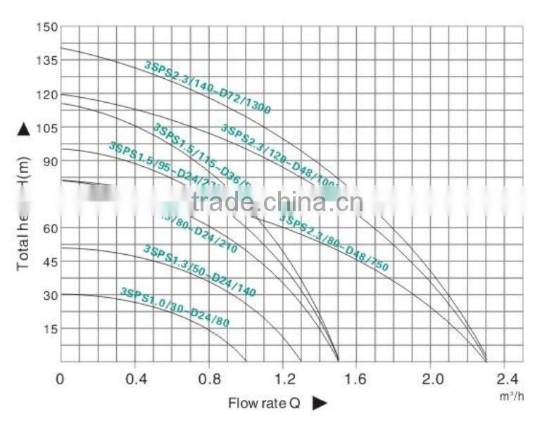 New Style High Quality High Pressure Submersible Water Pump