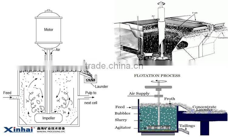 China Supplier Tungsten ore flotation cell , Tungsten ore flotation cell for sale