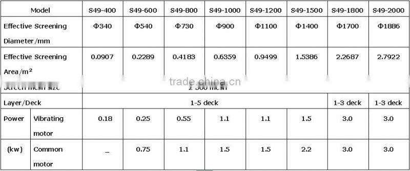 2016 high efficiency rotary vibrating screen sieve for skimmed milk powder