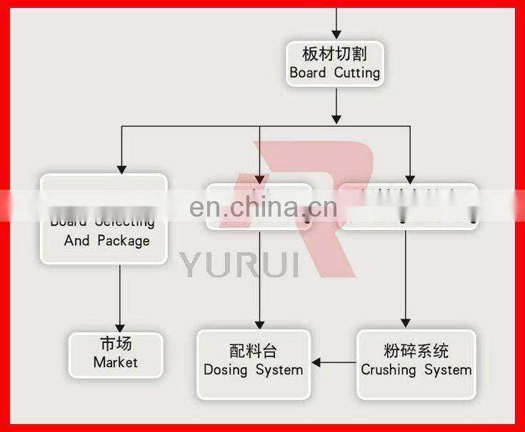 Magnesium Oxde board MGO board machine from Shandong YURUI