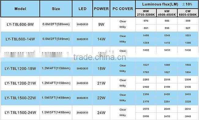 t8 directly replacement tube, ballast compatible led t8 3 years warranty