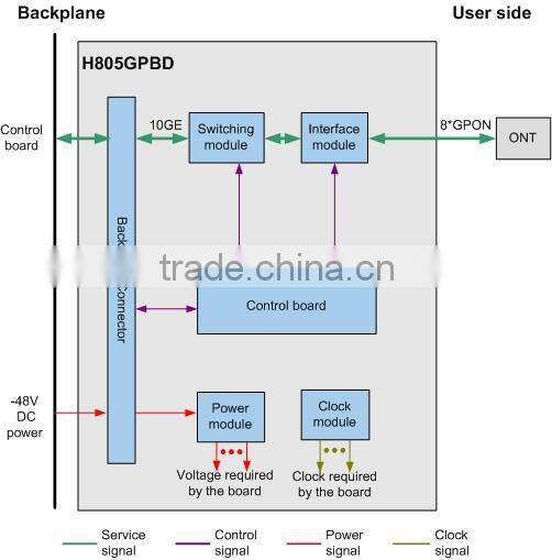 Brand New HUAWEI GPBD 8 ports GPON OLT Interface Board for MA5608T MA5680T MA5683T MA5600T