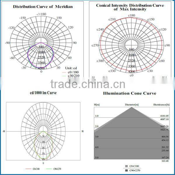 2015 Waterproof IP65 TUV SAA UL 30w Led High Bay Light