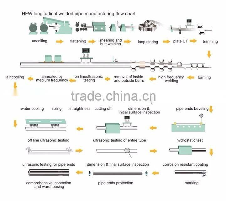 steel pipe astm a671 60