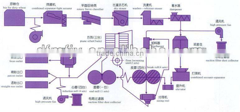 wheat roller mill plant