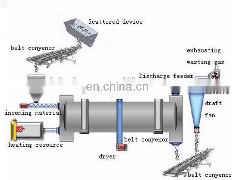 Leading factory widely used sludge rotary drum dryer for sale