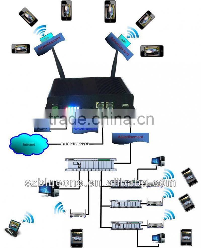 Latest Products in market-WiFi Advertising Router