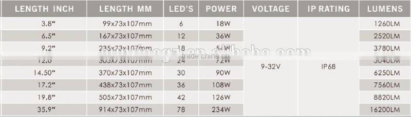 3W each LED,17" Dual Row 108W Cre LED Work Light Bar,LED Mining Bar,for ATV SUV JEEP Car(SR-UC3-108A,108W)Spot/Flood/Combo