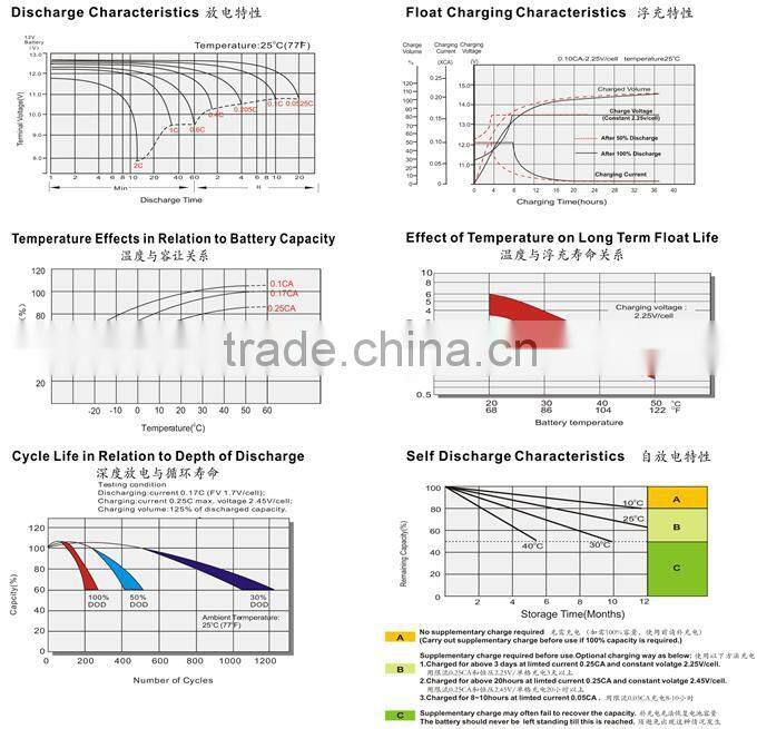 Long Life AGM GEL Battery 12v 150Ah Solar Battery for Solar Inverter