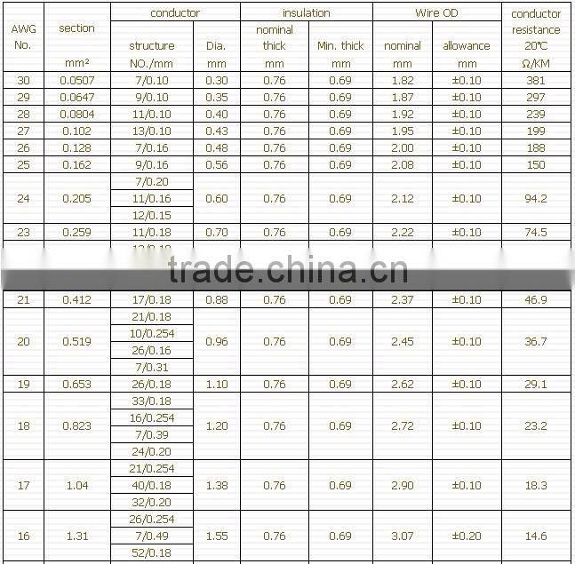 UL1015 UL1017 600V high voltage PVC Hook up wires for fences