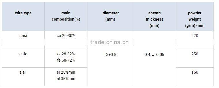 china factory ferro calcium silicon cored wire alloy casi wire for steelmaking