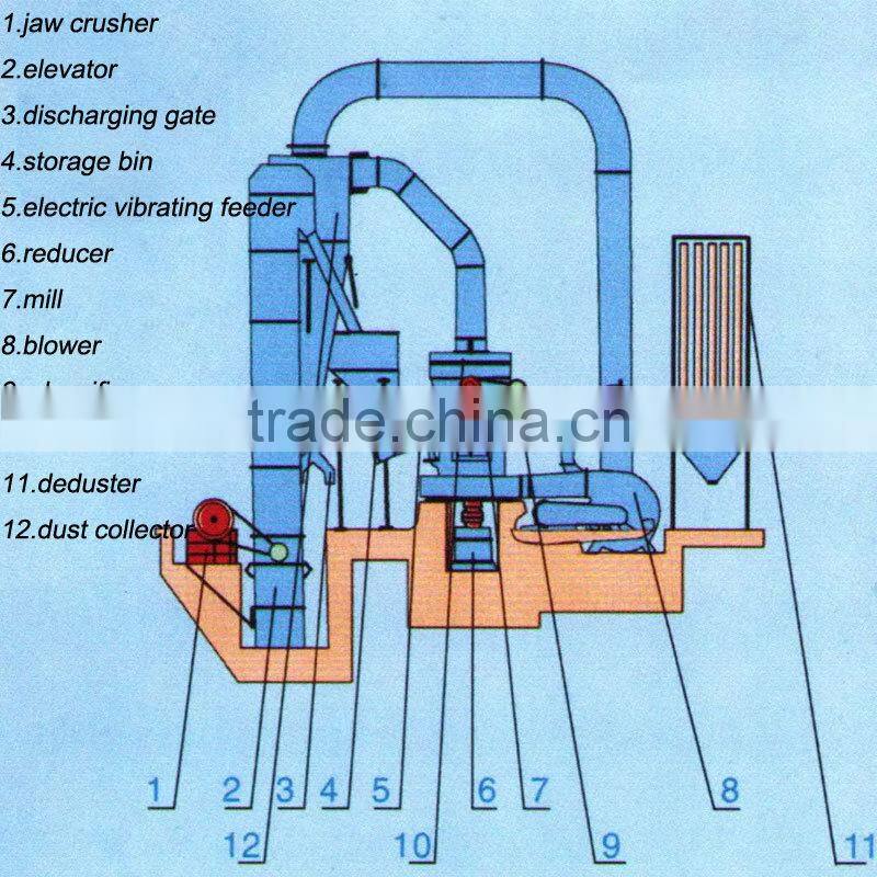 Simple Structure & Easy Operation of Raymond Mill Machines