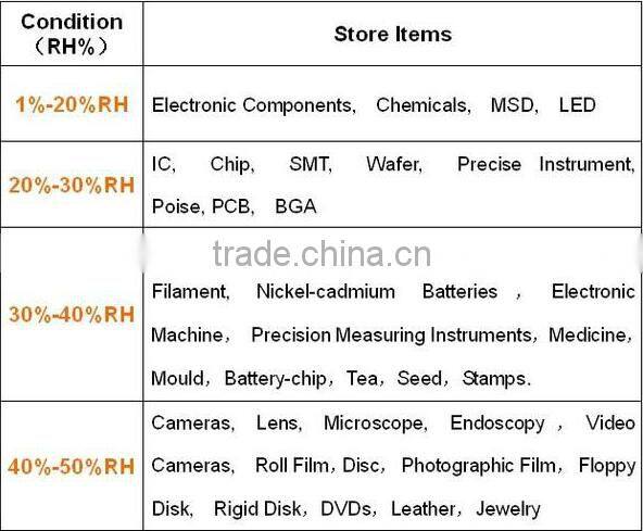 Dry Boxes and Baking Dry Cabinets for Electronic Component Storage