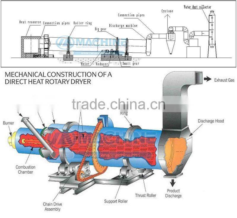 China NO.1 Industrial bagasse rotary drum dryer machine exportor