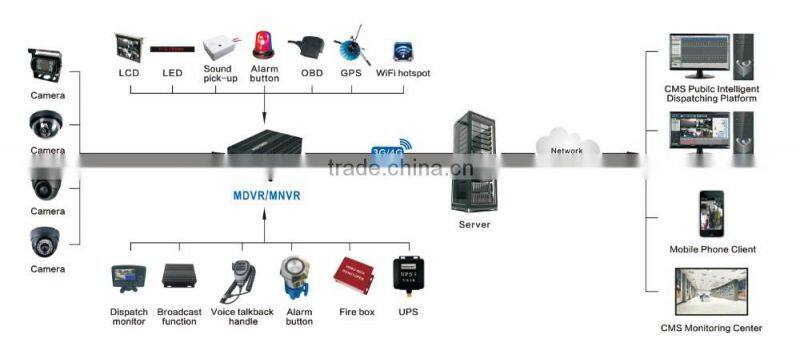 2016 Teswell competitive product 4ch 720P AHD mobile dvr/ mobile digital video recorder with 3g gps wifi 4g for truck bus mdvr