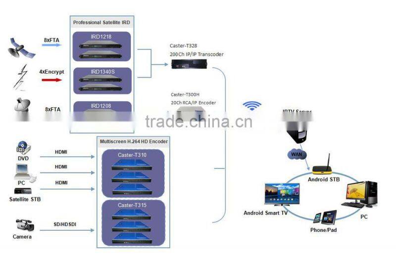 Complete Internet OTT/android iptv Solution with IPTV streaming server,DVB to IP gateway,Transcoder