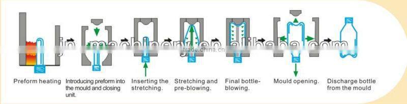 JN3L-Csemi automatic PET bottle blowing machine