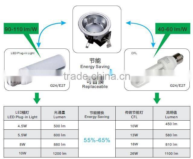 NEW Design G24 LED LAMPS Round&Square 5W/7W/9W/12W G23/G24/E27 LED Plug-in Light g24 led bulbs G24 LED lamp replacement