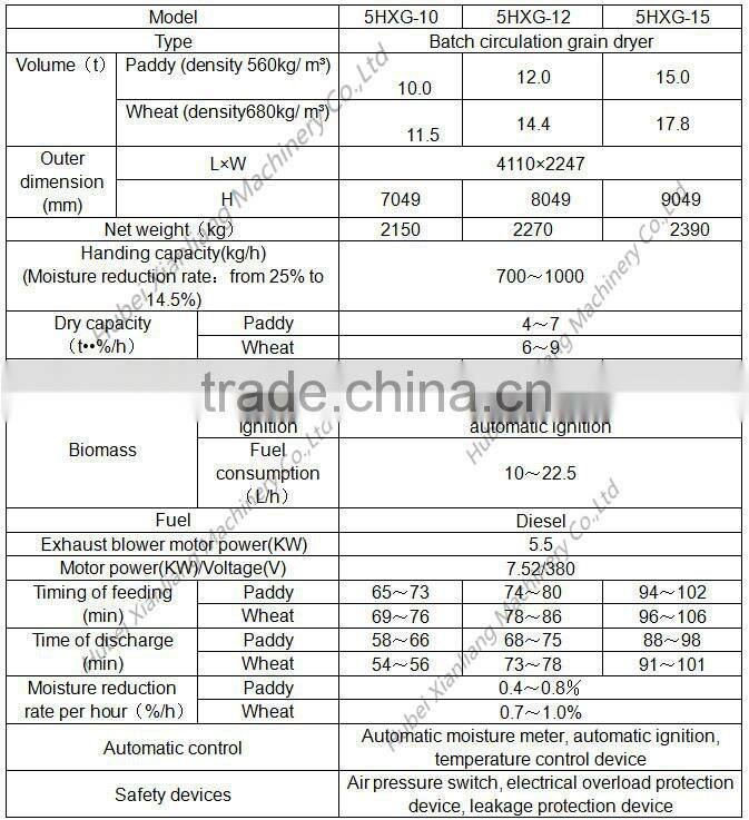 Batch Type Low Temperature Circulating Grain Process dryer Machine