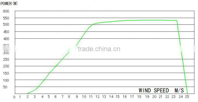 Best Price 2016 New Style 500w vertical wind turbine street lights