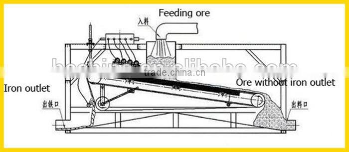 China High Reliable Magnetic Separator For Processing Wet Iron Ore