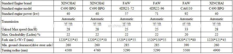 W35 model 5 ton Rough terrain Articulated forklift