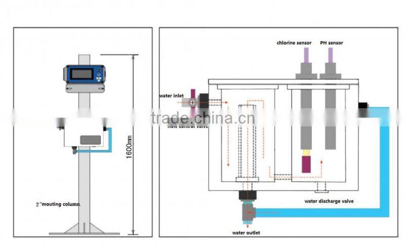 Swimming pool online chlorine controller/residual chlorine