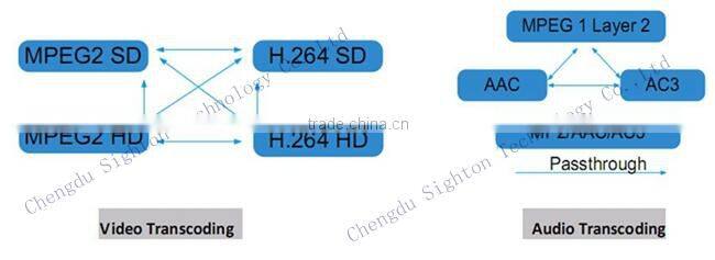 8 in 1 MPEG2 SD to MPEG2/H.264 SD transcoder converter