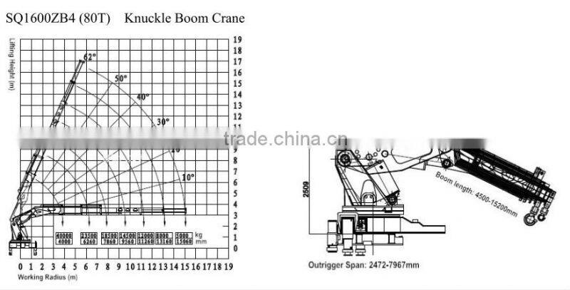 hand operated lifting equipment on truck, Model No.: SQ1600ZB6, 80ton truck crane with foldable booms.