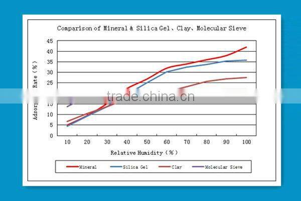 High Misture-proof natural Montmorillonite clay natural absorber