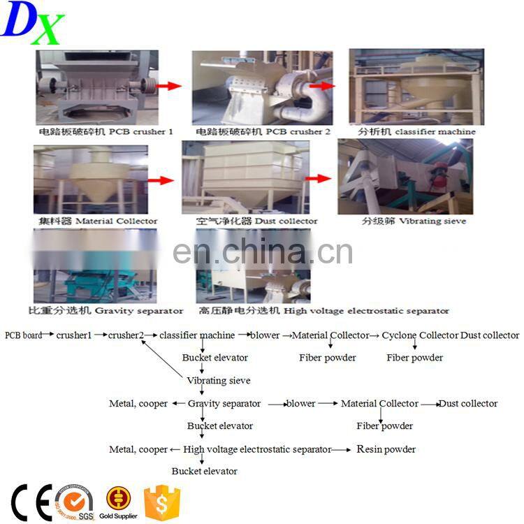E waste precious metals recovery refining recycling machine