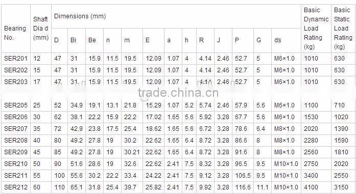 ODQ Factory manufacturer pillow block insert SER 212-38 bearing