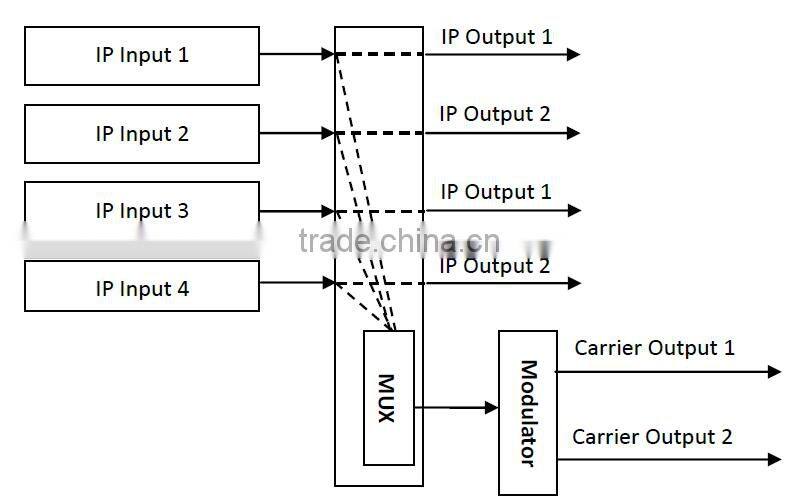 IP Input RF Modulator With 4 IP output and 2 Carrier Output