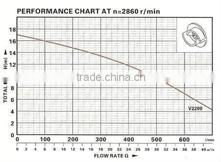 V2200DF Submersible sewage pump with cutting function