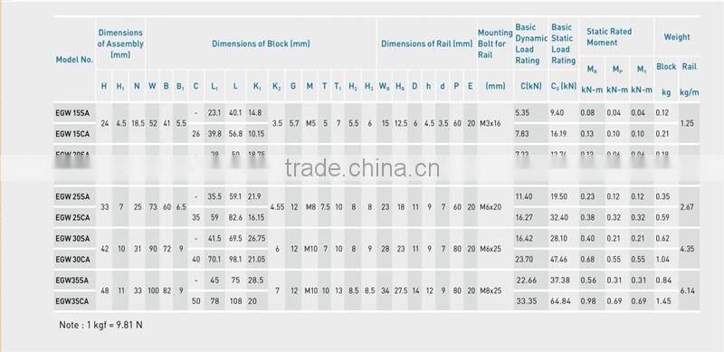 Wholesale 25mm Linear guide for machinery competitive price
