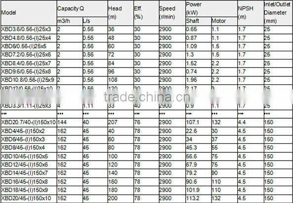 Factory Price XBD-DL Type Fire Fighting Truck Water Pump