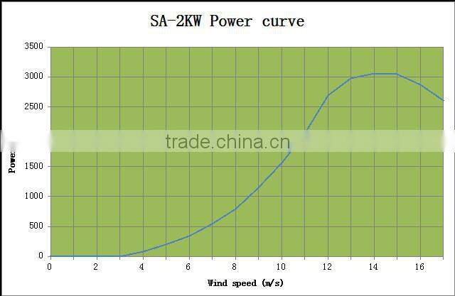 2KW wind energy alternator