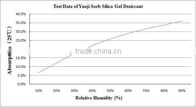 Business 1g salica gel desiccant for wholesales