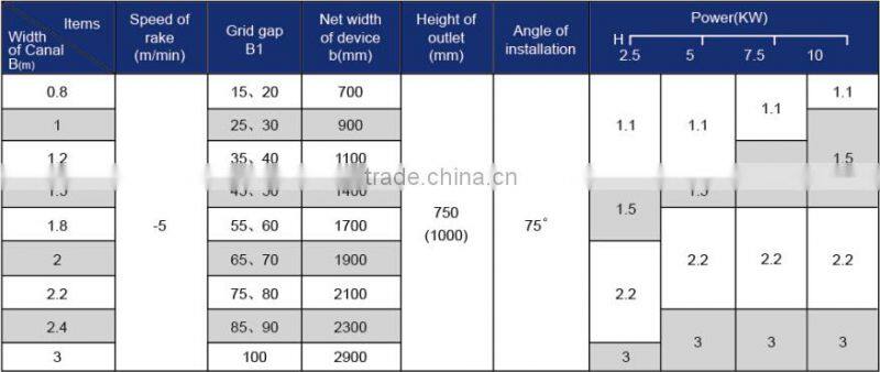 Waste water treatment screen