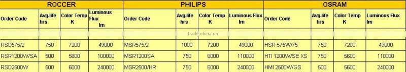 bulb used for 575w moving head
