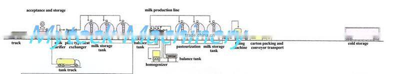 Complete milk drink plant machinery for sale China