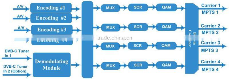 Dexin NDS3343D-E 4 in 1 SD encoder modulator with scrambler