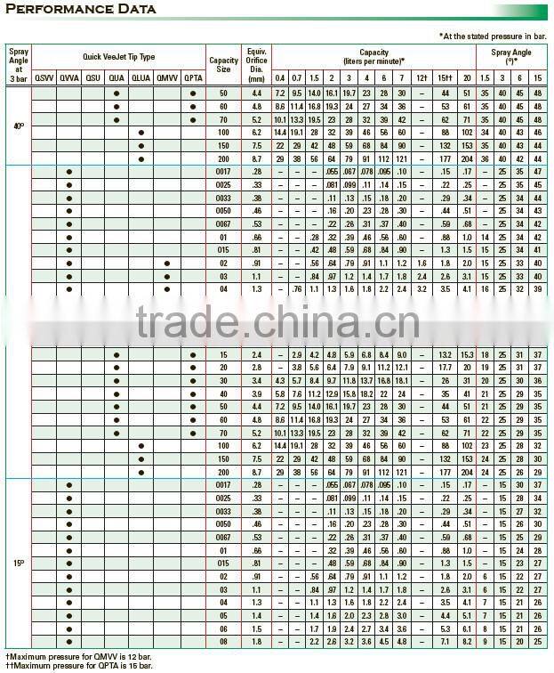 QSVV quick vee jet stainless steel spray tips