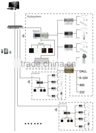 4 CH 20A EXP Rail led Switch Controller DMX 512 Control System