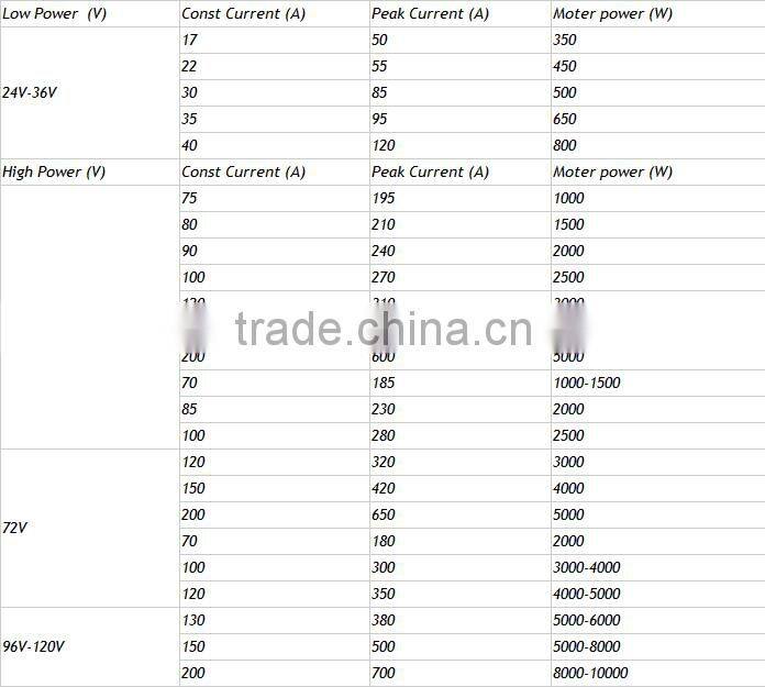 350W-3000W 48V/60V/72V DC brushless motor controller