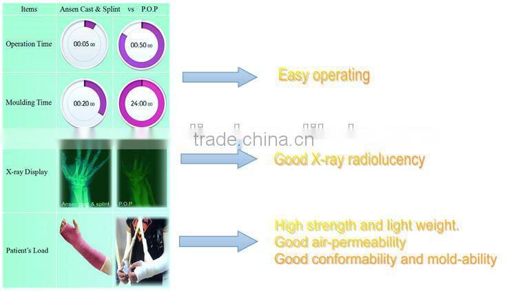 Quick Drying and Least Loss of Gypsum Powder Plaster Cast Bandage